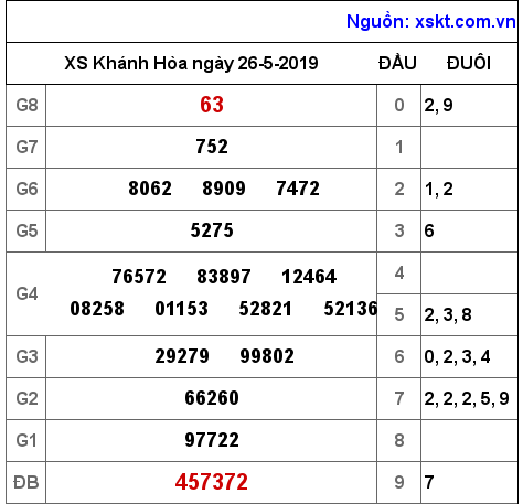 XSKH ngày 26-5-2019