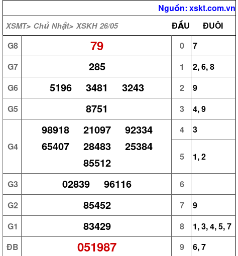 XSKH ngày 26-5-2024