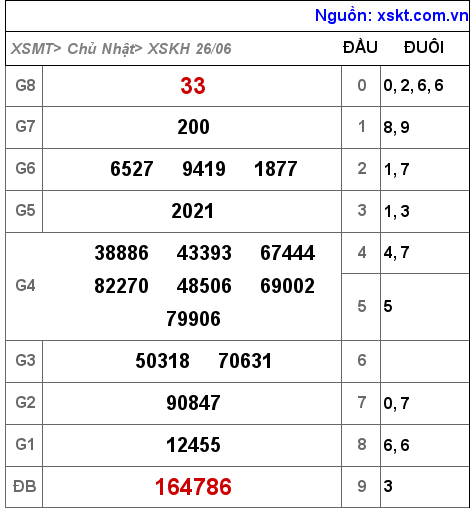 Kết quả XSKH ngày 26-6-2022