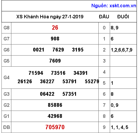 XSKH ngày 27-1-2019