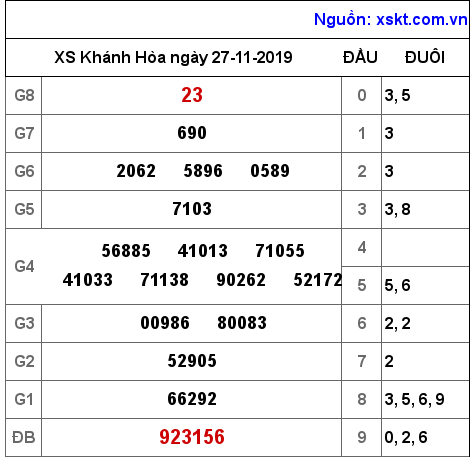 XSKH ngày 27-11-2019