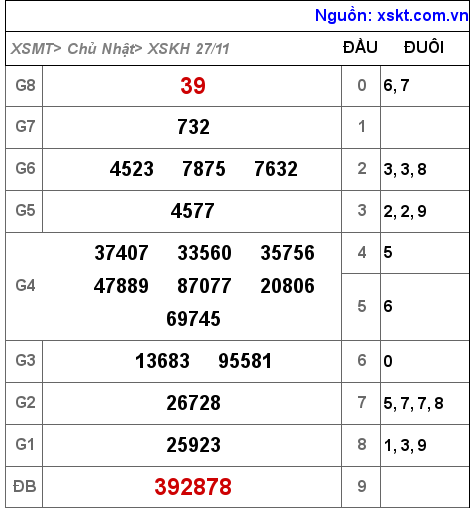 Kết quả XSKH ngày 27-11-2022