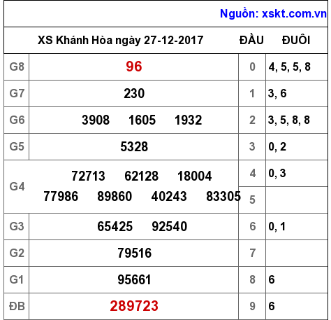 XSKH ngày 27-12-2017