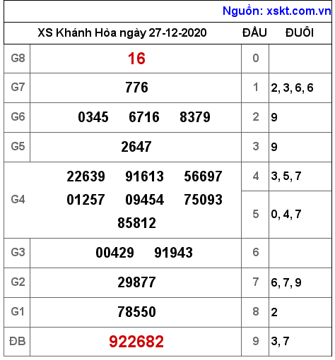 XSKH ngày 27-12-2020