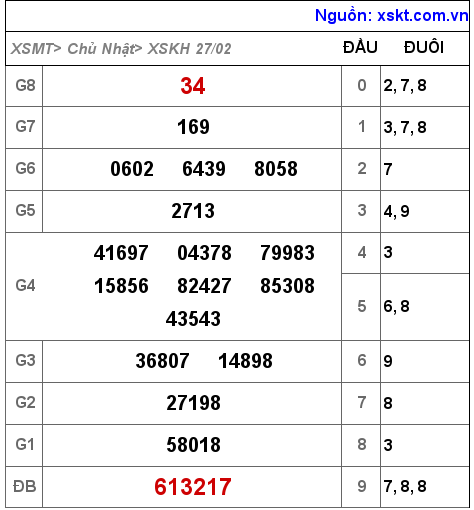 Kết quả XSKH ngày 27-2-2022