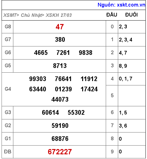 Kết quả XSKH ngày 27-3-2022