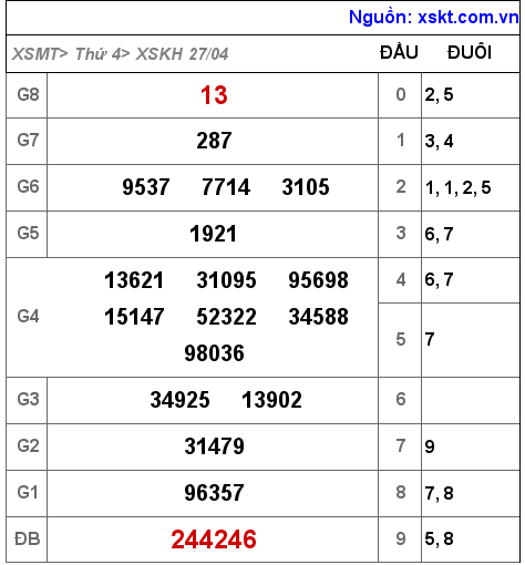 Kết quả XSKH ngày 27-4-2022