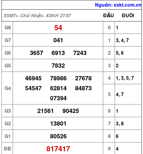 XSKH ngày 27-7-2025 XSKH ngày 27-7-2025