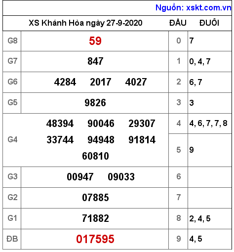 XSKH ngày 27-9-2020