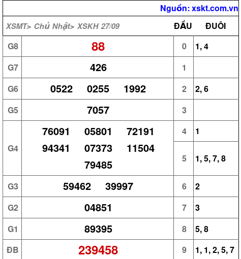 Kết quả XSKH ngày 27-9-2026