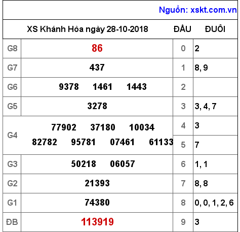 XSKH ngày 28-10-2018