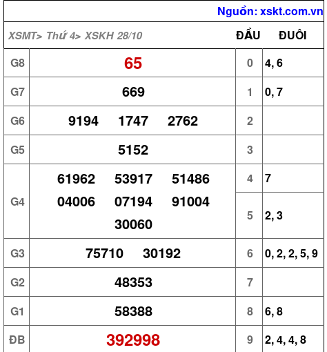 XSKH ngày 28-10-2026 XSKH ngày 28-10-2026