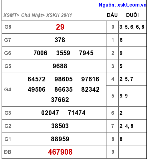 XSKH ngày 28-11-2021