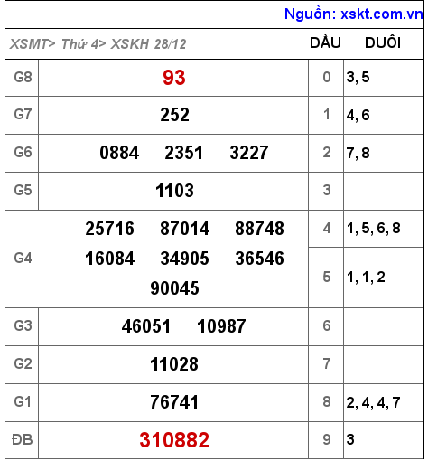 Kết quả XSKH ngày 28-12-2022