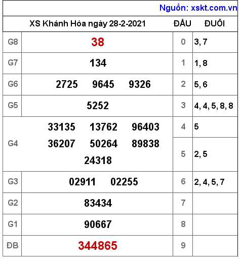 XSKH ngày 28-2-2021