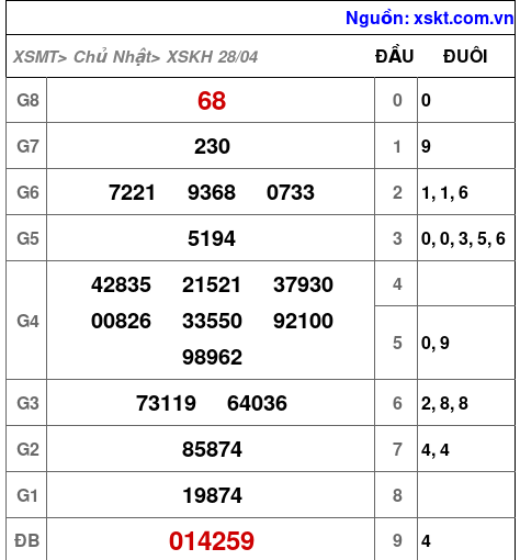 XSKH ngày 28-4-2024