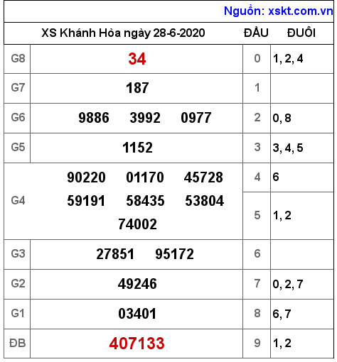 XSKH ngày 28-6-2020