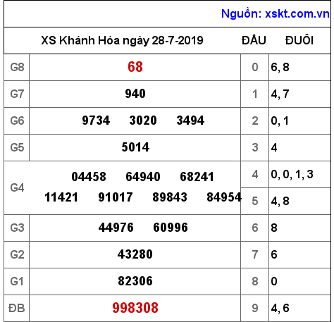 XSKH ngày 28-7-2019