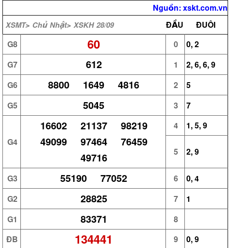 XSKH ngày 28-9-2025