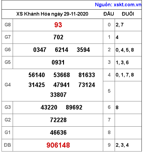 XSKH ngày 29-11-2020