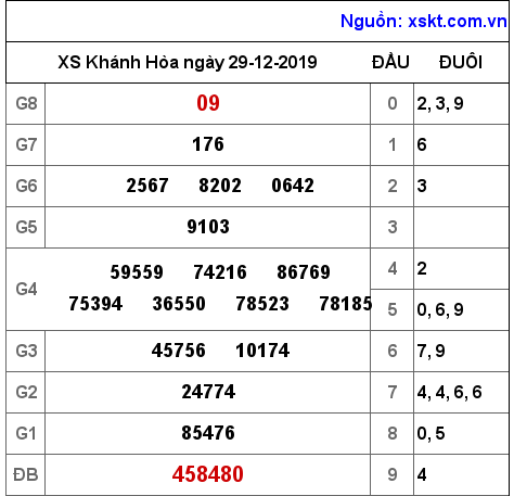 XSKH ngày 29-12-2019