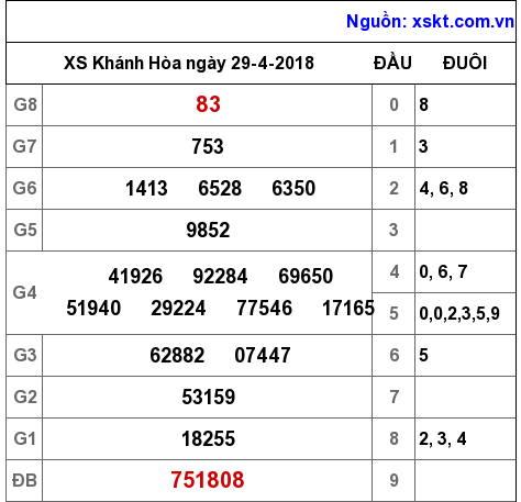 XSKH ngày 29-4-2018