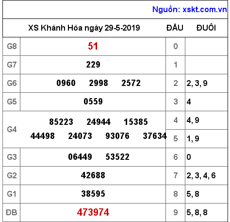 XSKH ngày 29-5-2019