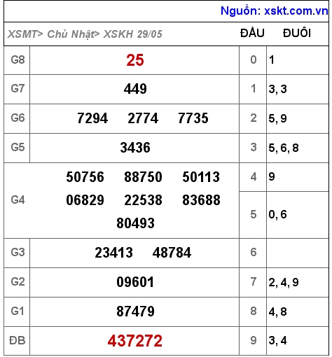 Kết quả XSKH ngày 29-5-2022