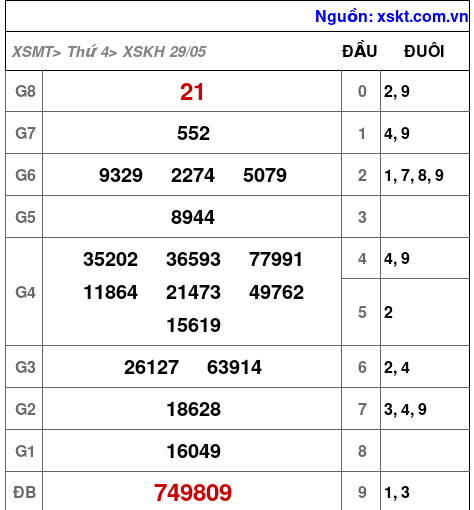 XSKH ngày 29-5-2024