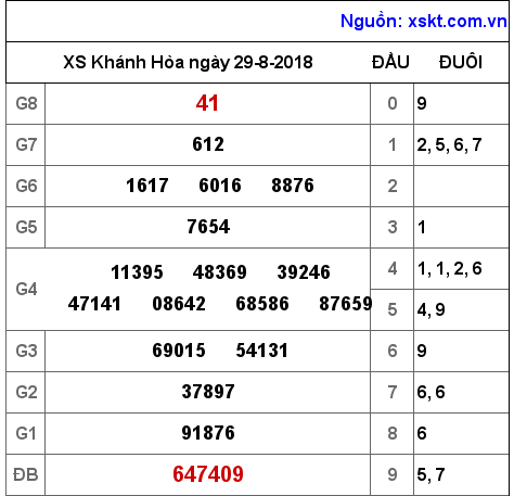 XSKH ngày 29-8-2018