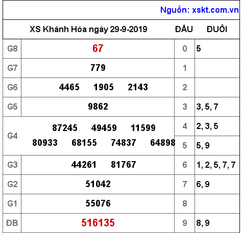 XSKH ngày 29-9-2019