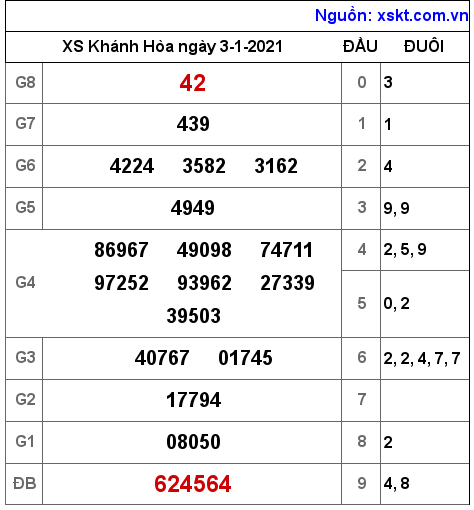 XSKH ngày 3-1-2021