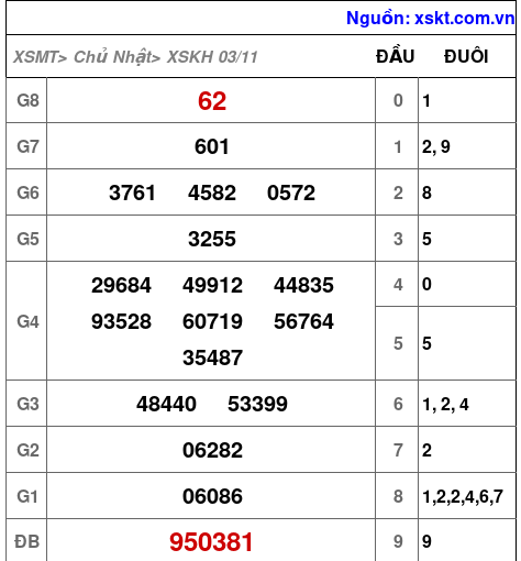 XSKH ngày 3-11-2024