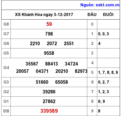 XSKH ngày 3-12-2017