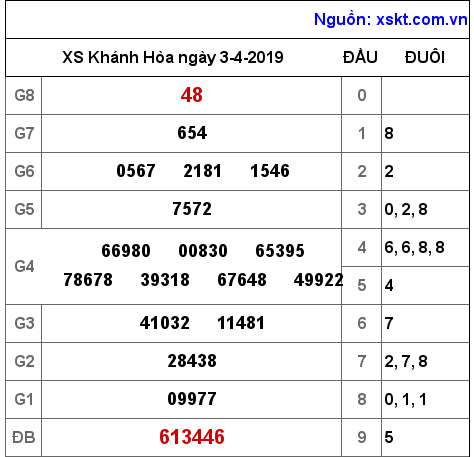 XSKH ngày 3-4-2019