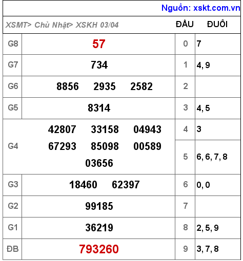 Kết quả XSKH ngày 3-4-2022