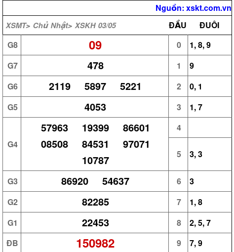 XSKH ngày 3-5-2026 XSKH ngày 3-5-2026
