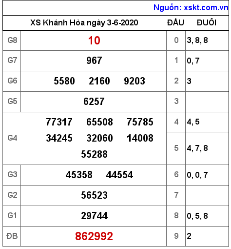 XSKH ngày 3-6-2020