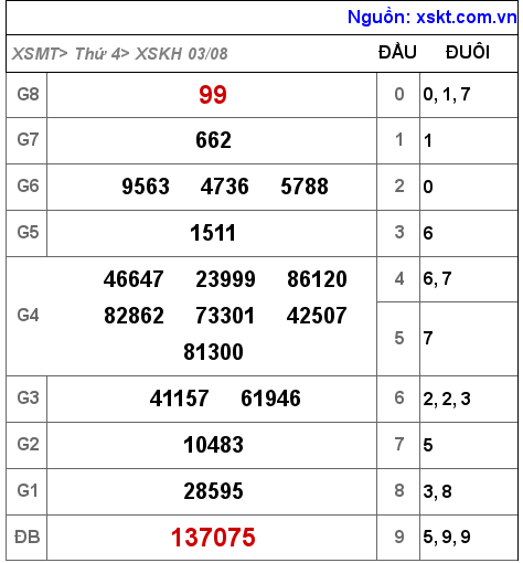 Kết quả XSKH ngày 3-8-2022