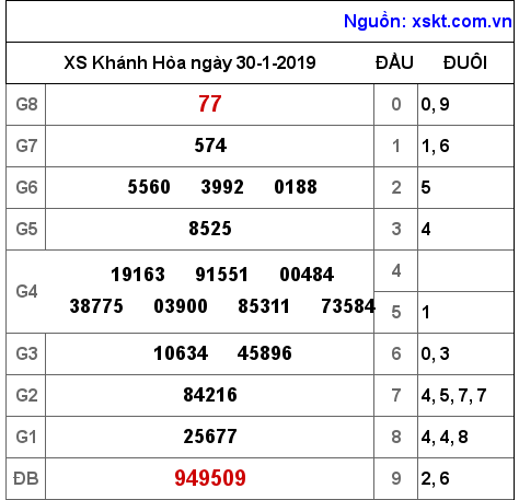 XSKH ngày 30-1-2019