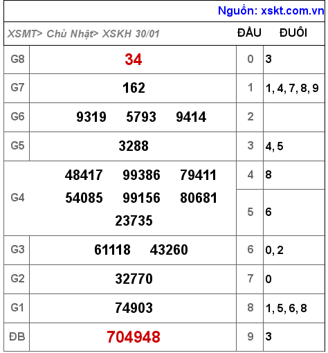 Kết quả XSKH ngày 30-1-2022