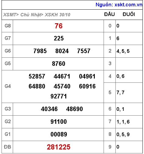 XSKH ngày 30-10-2022