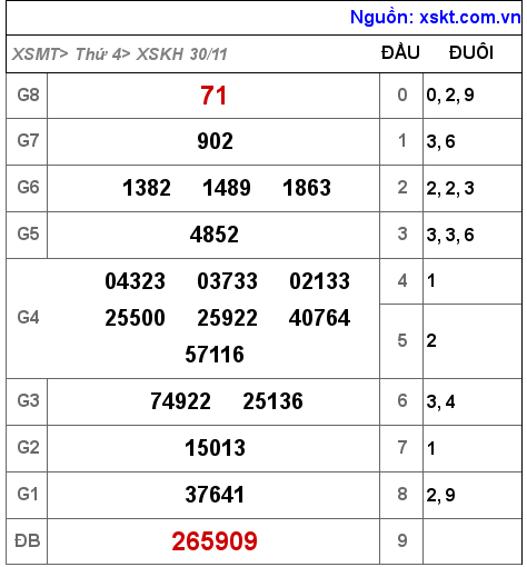 Kết quả XSKH ngày 30-11-2022