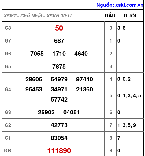 XSKH ngày 30-11-2025
