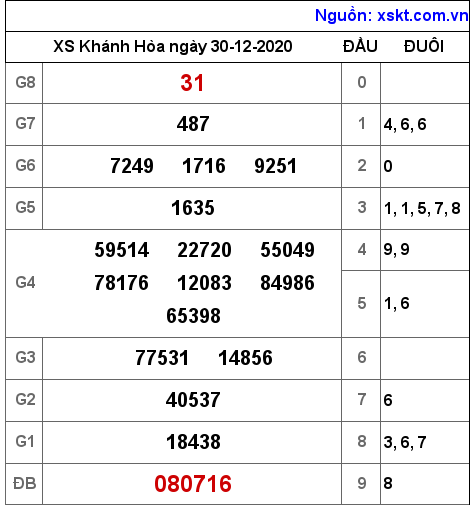 XSKH ngày 30-12-2020