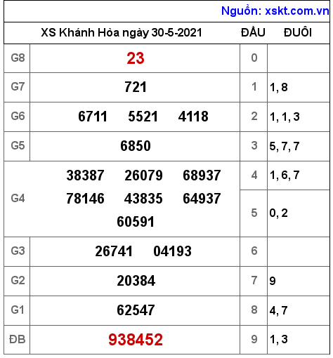 XSKH ngày 30-5-2021