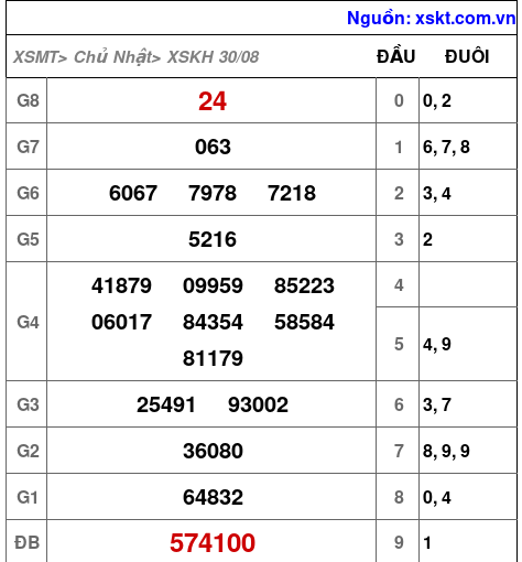 Kết quả XSKH ngày 30-8-2026