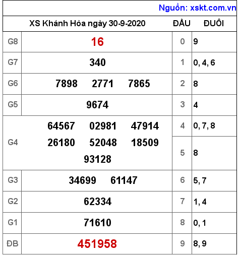 XSKH ngày 30-9-2020