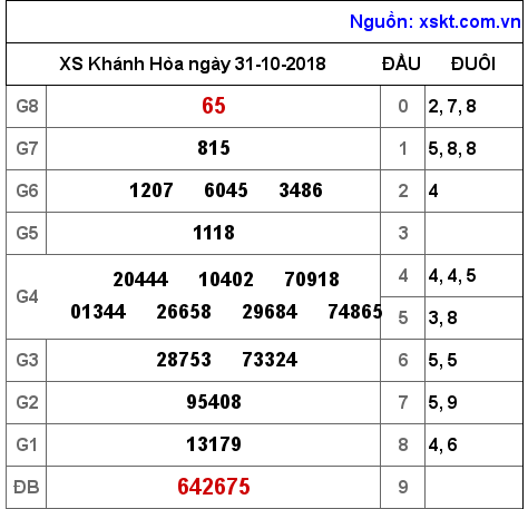 XSKH ngày 31-10-2018