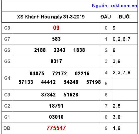 XSKH ngày 31-3-2019